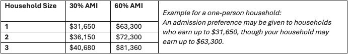 AMI Chart 2025 Canyon Pointe Waitlist